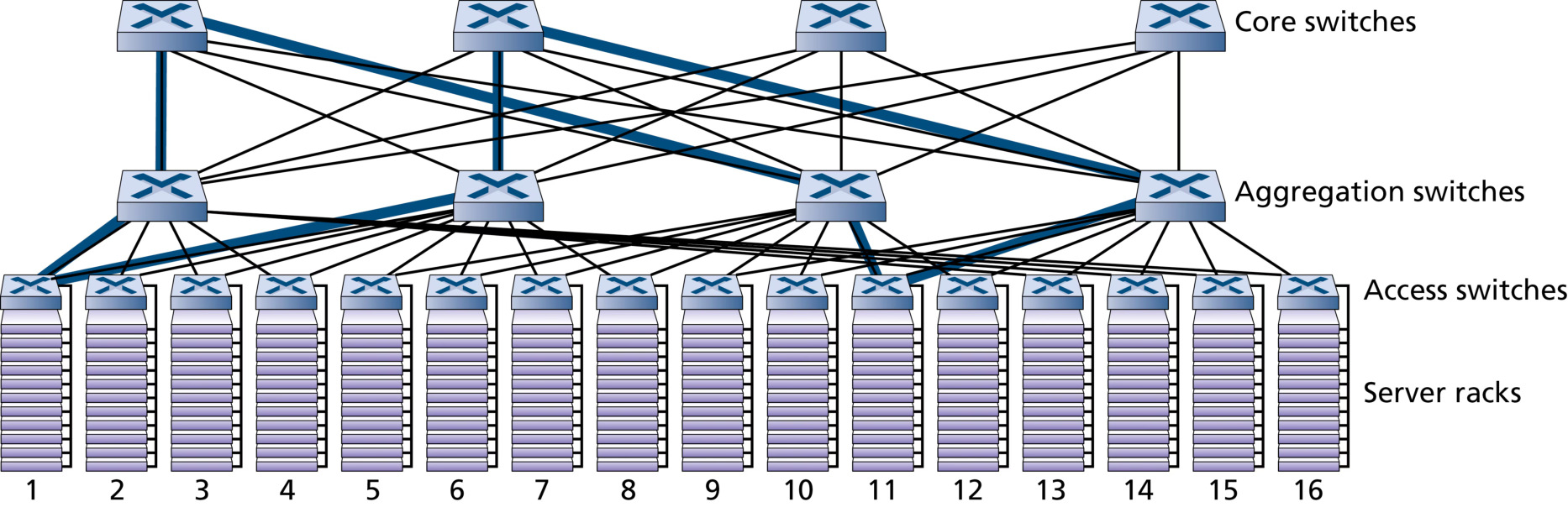 图 6.32 三层、高互连的数据中心网络拓扑(Figure 6.32: A three-tier, highly interconnected data network topology)