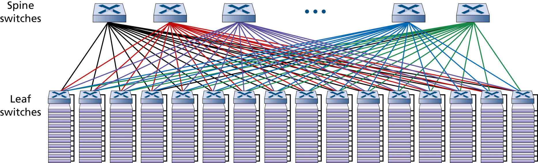 图 6.33 叶与脊交换机互连(Figure 6.33: Leaf and spine switch interconnection)