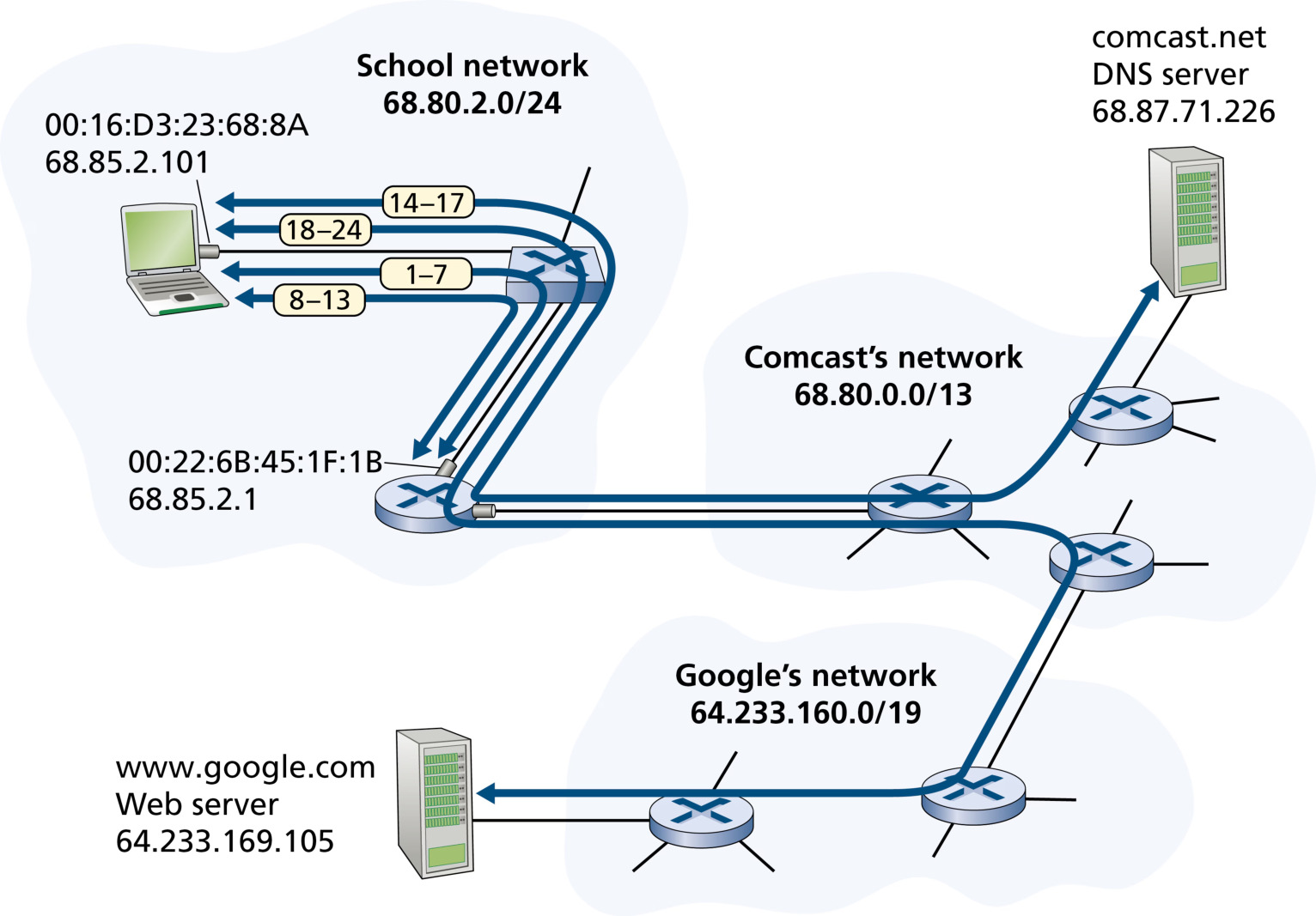 图 6.34 网页请求的一天:网络环境与动作(Figure 6.34: A day in the life of a Web page request: Network setting and actions)