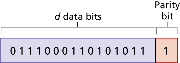 图 6.4 单比特偶校验(Figure 6.4: One-bit even parity)