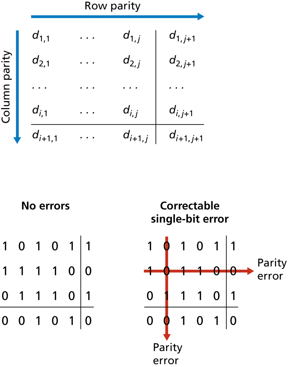 图 6.5 二维偶校验(Figure 6.5: Two-dimensional even parity)