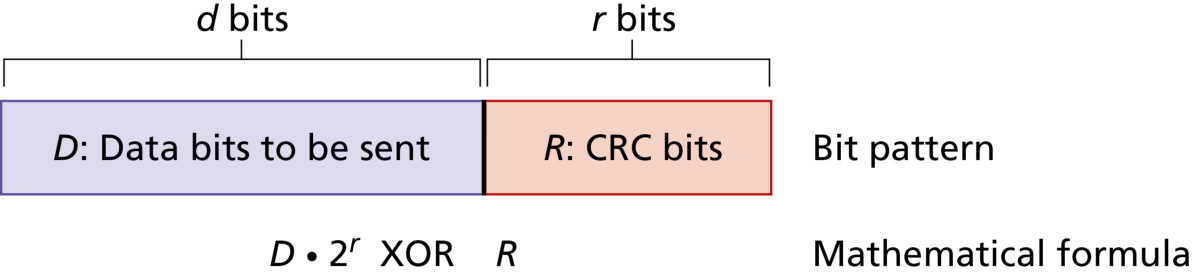 图 6.6 CRC 的构成(Figure 6.6: CRC)