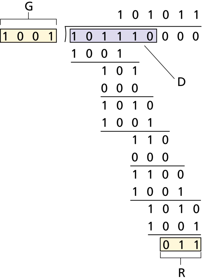 图 6.7 一个 CRC 计算示例(Figure 6.7: A sample CRC calculation)