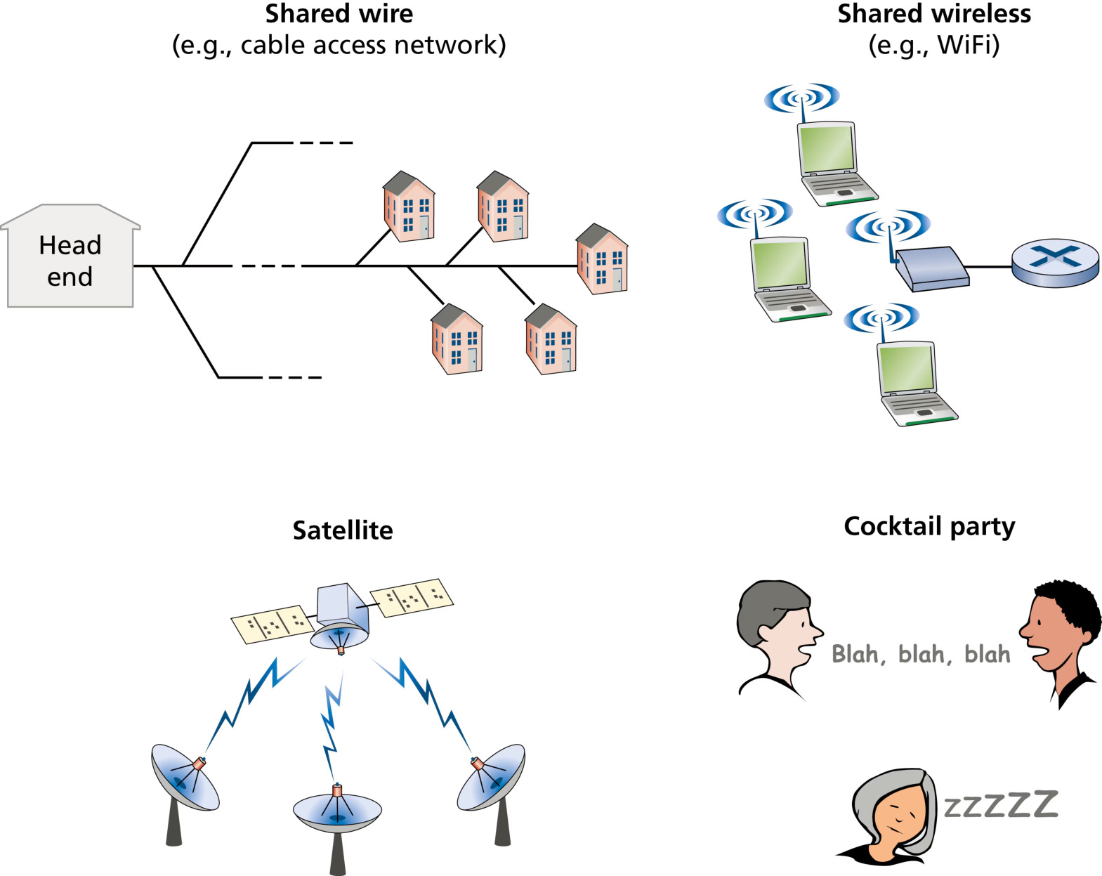 图 6.8 各种多路访问信道(Figure 6.8: Various multiple access channels)