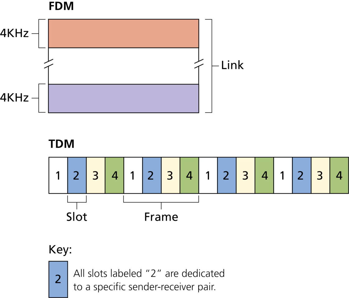图 6.9 四节点 TDM 与 FDM 示例(Figure 6.9: A four-node TDM and FDM example)