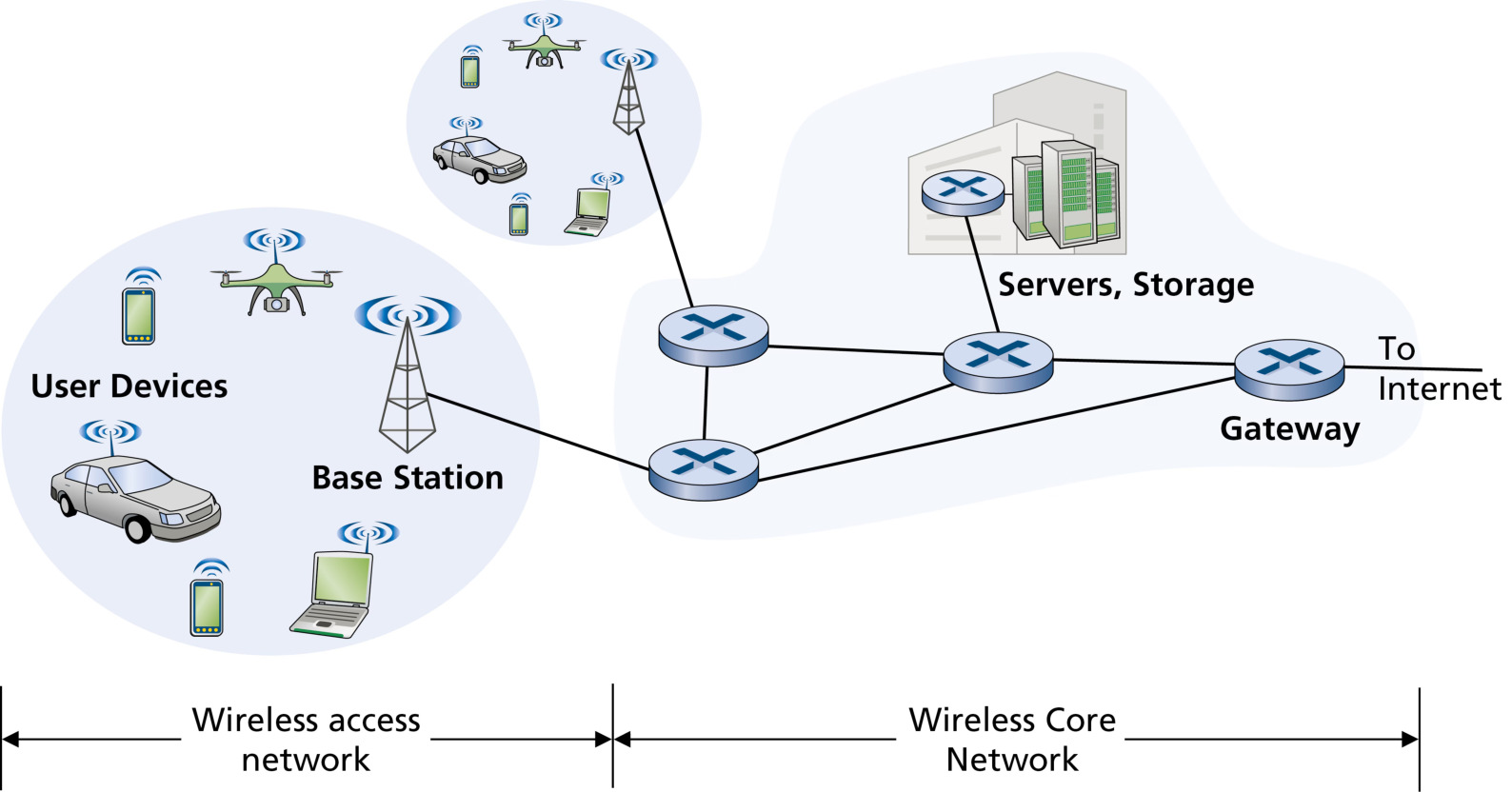 图 7.1 无线网络的组成要素(Figure 7.1: Elements of a wireless network)