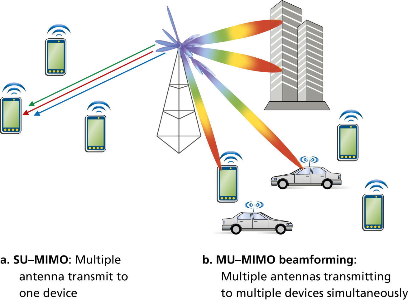图 7.10 MU-MIMO 中的波束成形(Figure 7.10: Beamforming in MU-MIMO)
