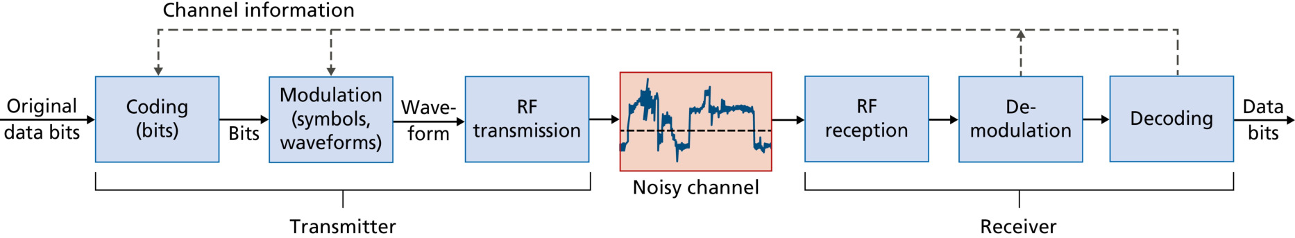 图 7.11 物理层发射与接收的主要步骤(Figure 7.11: Major steps in physical-layer transmission and reception)