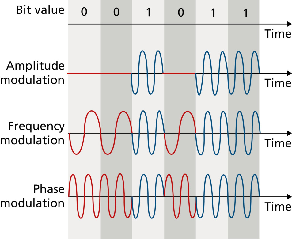 图 7.12 幅度、频率与相位调制(Figure 7.12: Amplitude, frequency, and phase modulation)