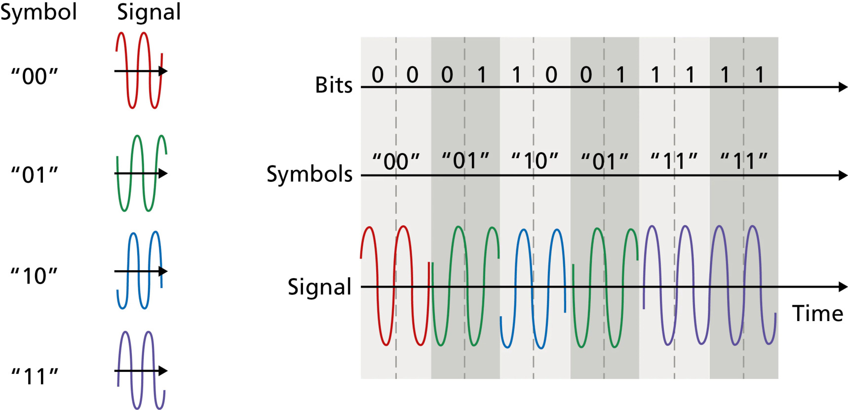 图 7.13 正交相移键控 QPSK(Figure 7.13: Quadrature Phase Shift Keying (QPSK))
