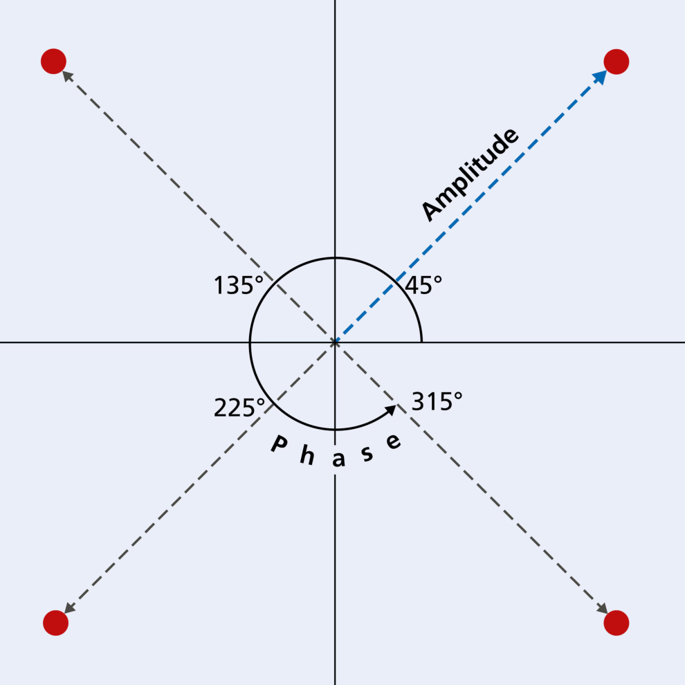 图 7.13 正交相移键控 QPSK(Figure 7.13: Quadrature Phase Shift Keying (QPSK))
