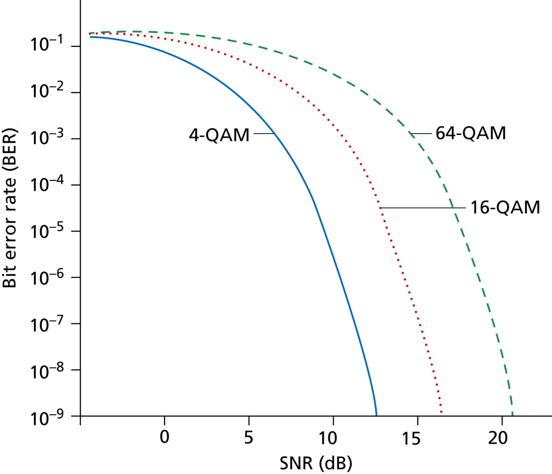 图 7.17 4-QAM、16-QAM 与 64-QAM 的 SNR-BER 关系(Figure 7.17: SNR versus BER for 4-QAM, 16-QAM, and 64-QAM)