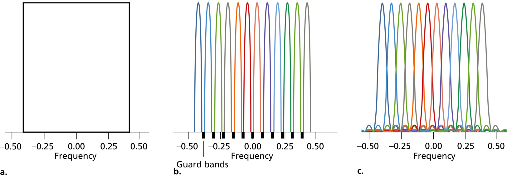 图 7.18 理想宽带信道、FDM 12 子信道与 OFDM 12 子信道(Figure 7.18: Power spectrum of (a) an idealized single wideband channel; (b) frequency division multiplexing (FDM) with 12 subchannels; (c) orthogonal FDM (OFDM) with 12 subchannels)
