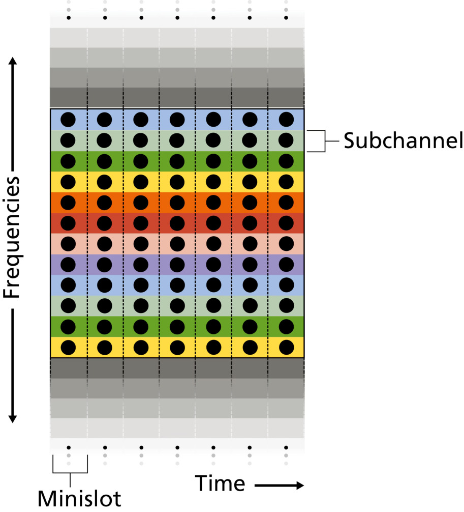 图 7.19 OFDMA:频分复用与时分复用的结合(Figure 7.19: Orthogonal Frequency Division Multiple Access (OFDMA): combining frequency division and time division multiplexing)