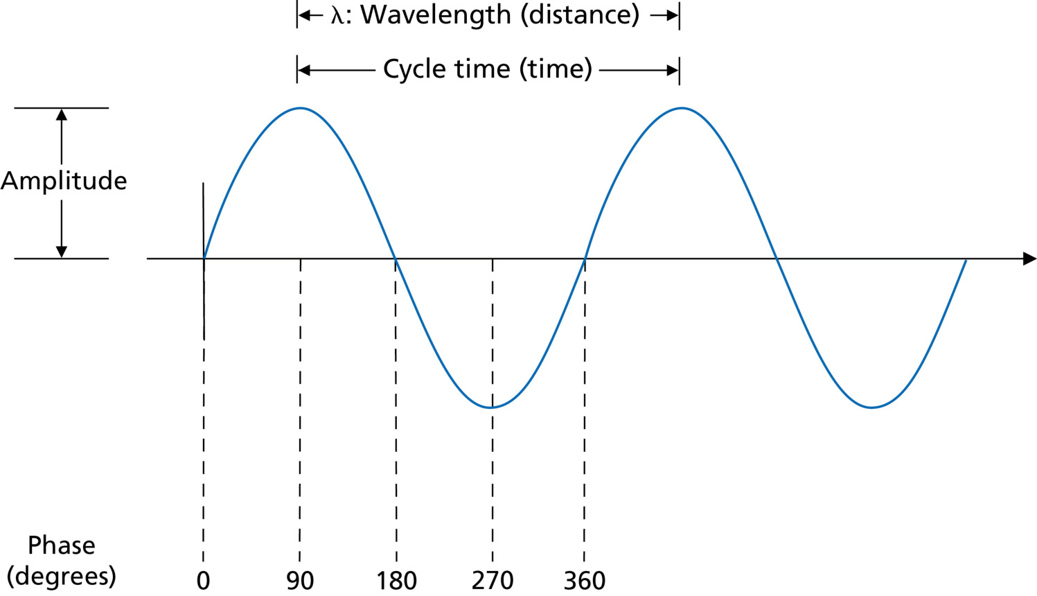 图 7.2 电磁波:幅度、波长与相位(Figure 7.2: Electromagnetic wave: amplitude, wavelength, and phase)
