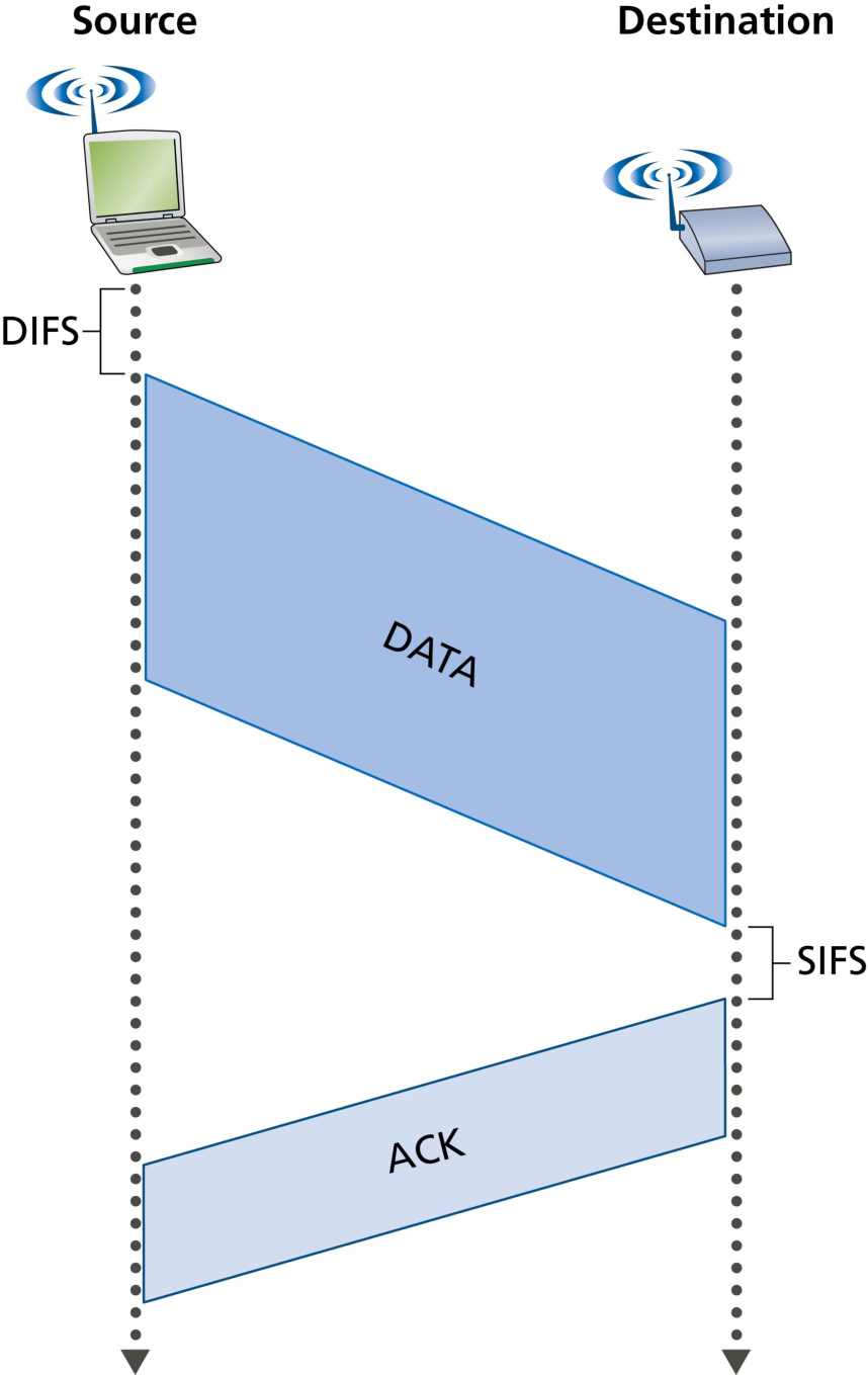 图 7.20 CSMA/CA 使用链路层确认(Figure 7.20: CSMA/CA uses link-layer acknowledgments)