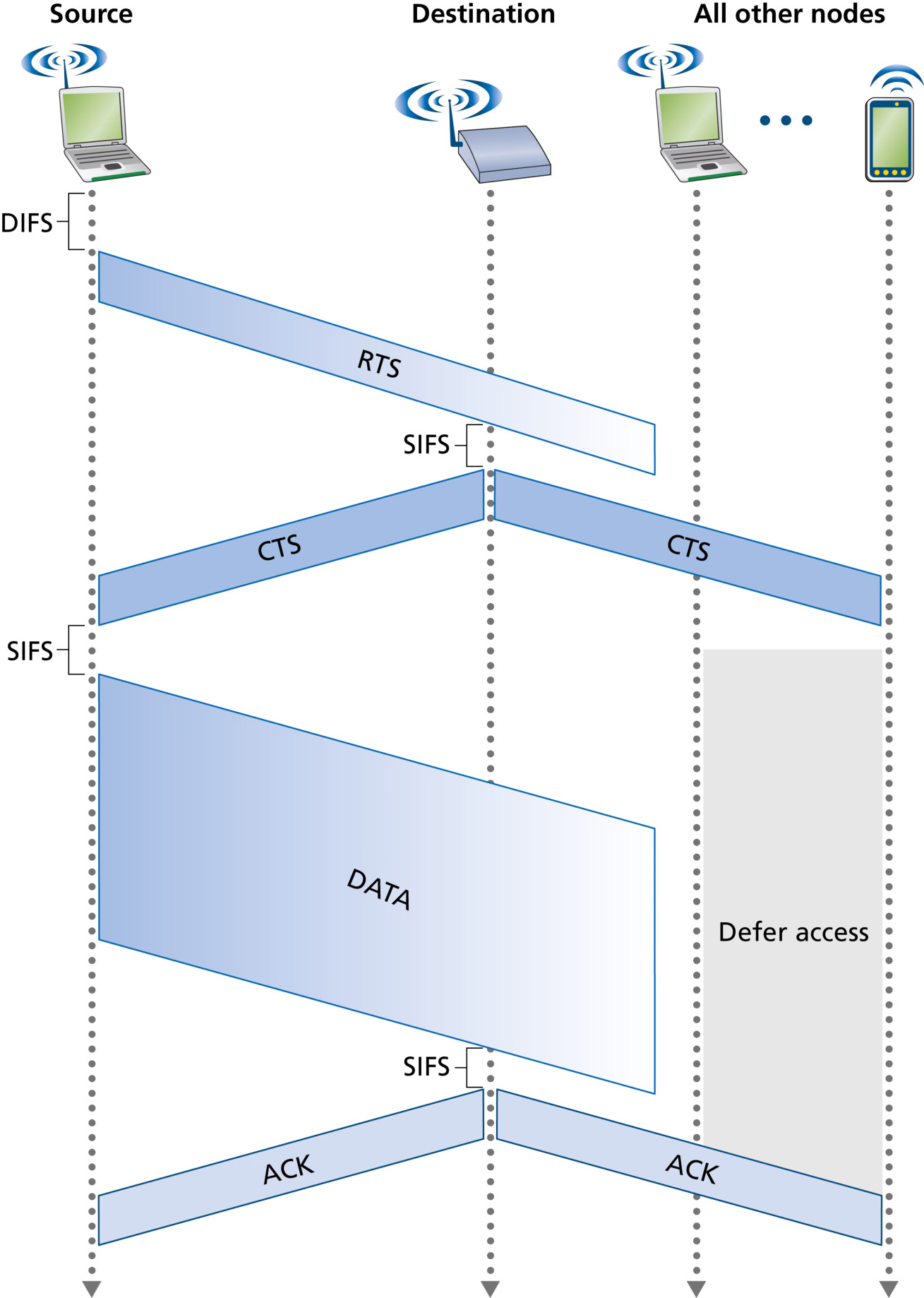 图 7.21 使用 RTS/CTS 的冲突避免(Figure 7.21: Collision avoidance using RTS/CTS)