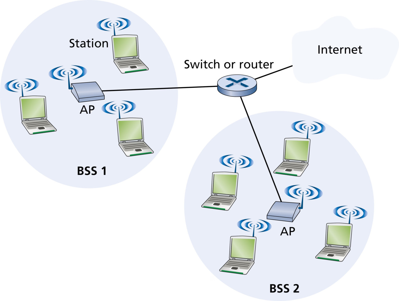 图 7.22 802.11 无线局域网的组成要素(Figure 7.22: Elements of 802.11 Wireless LAN)