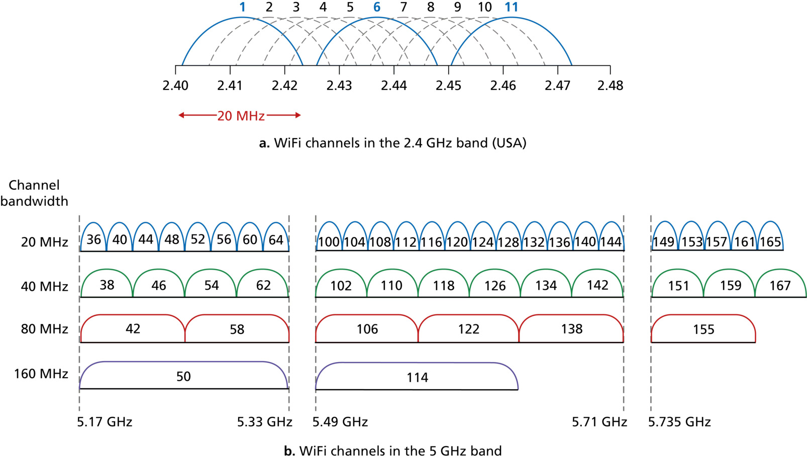 图 7.23 2.4 GHz 与 5 GHz 频段中的 WiFi 信道(Figure 7.23: WiFi channels in the 2.4 and 5 GHz bands)