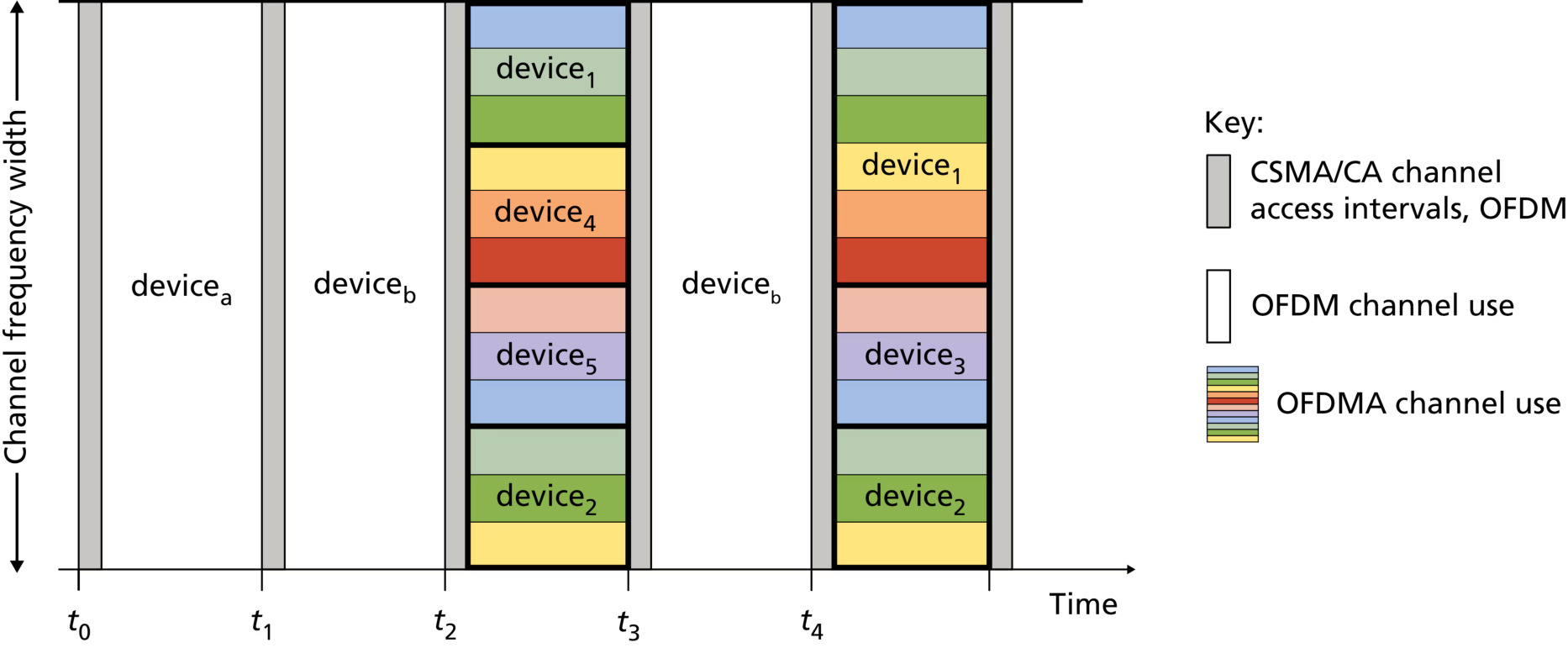 图 7.24 CSMA/CA、OFDM 与 OFDMA 的时间区间(Figure 7.24: Intervals of CSMA/CA, OFDM, and OFDMA)