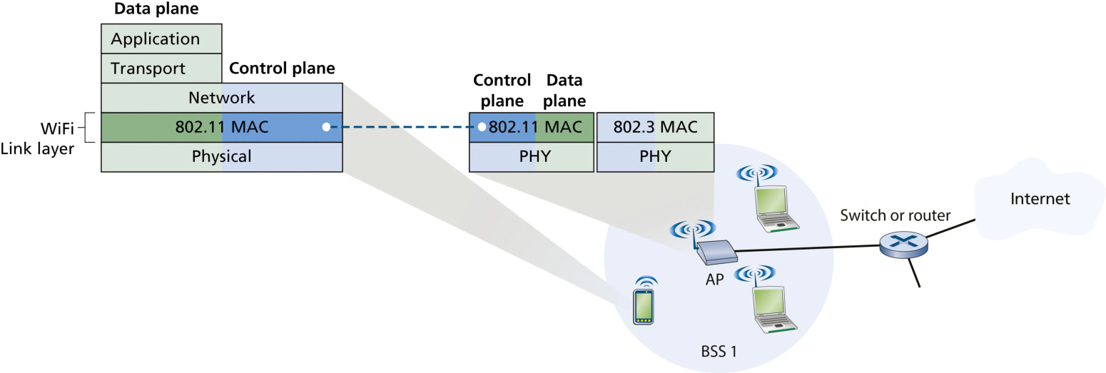 图 7.25 WiFi:无线链路层(Figure 7.25: WiFi: the wireless link layer)