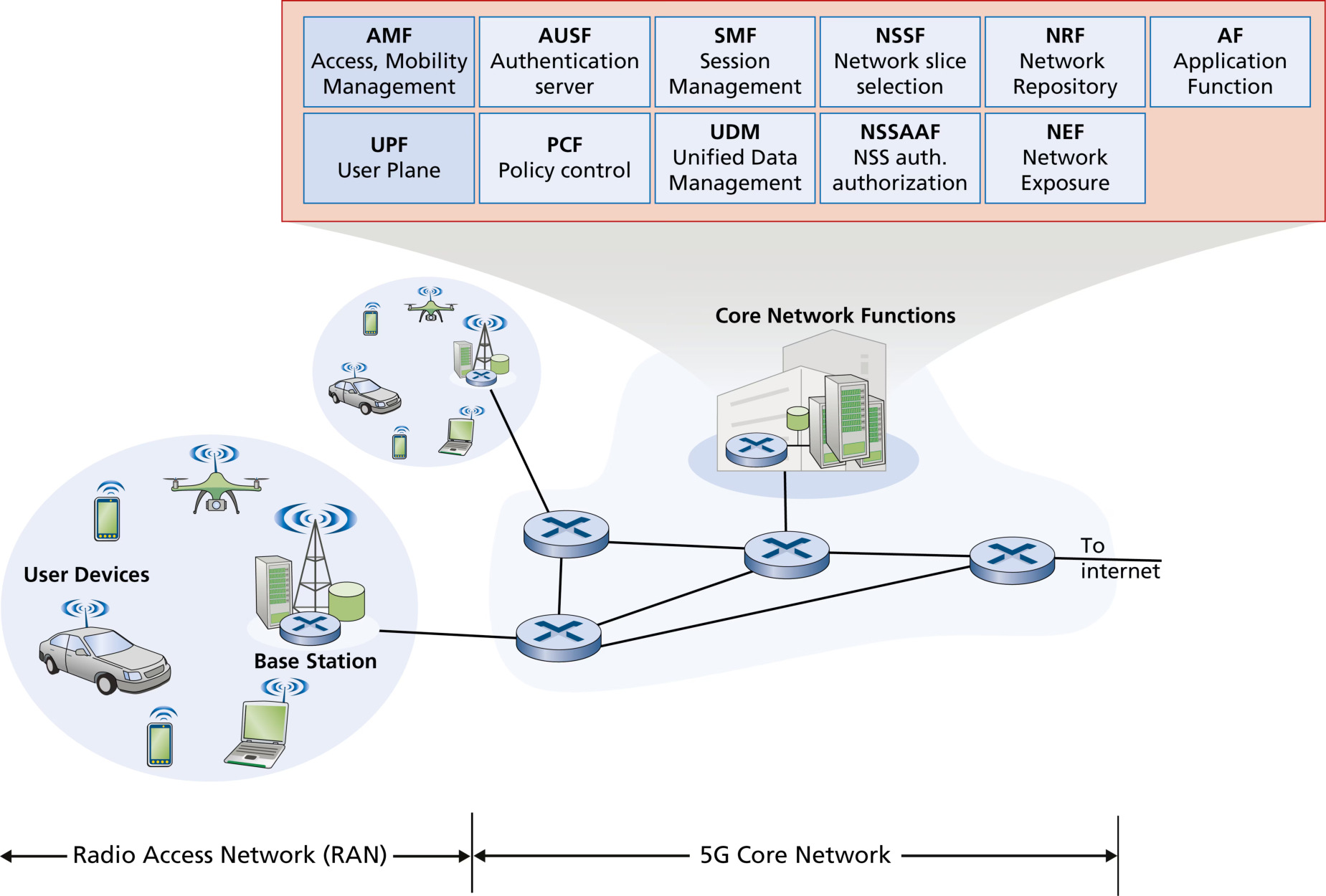 图 7.28 5G 网络的主要组成(Figure 7.28: Major elements of a 5G network)