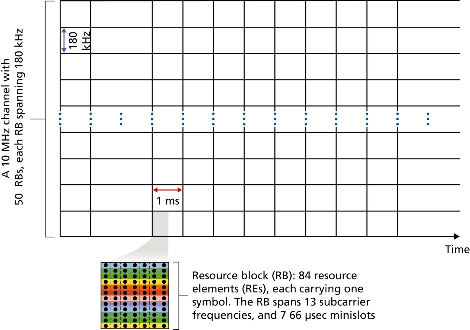 图 7.29 4G 资源块(Figure 7.29: 4G Resource Blocks)