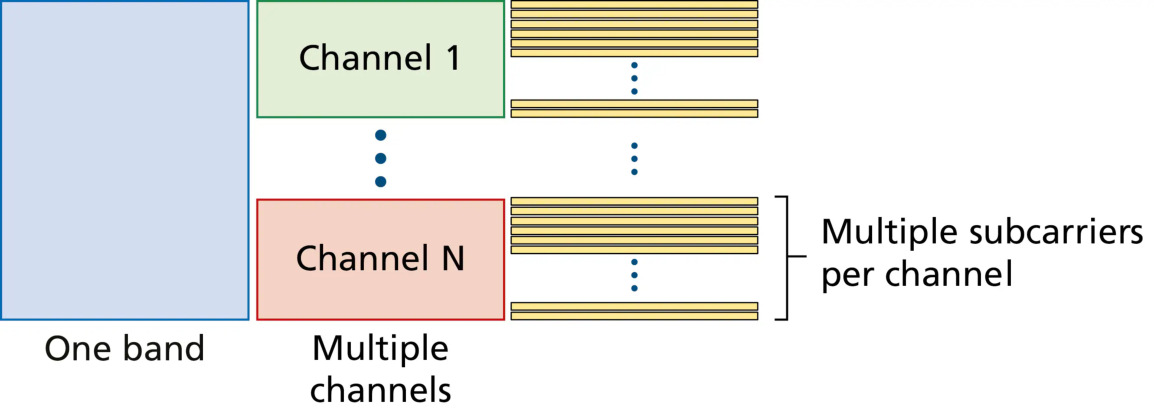 图 7.30 频带、信道与子载波(Figure 7.30: Bands, channels, and subcarriers)