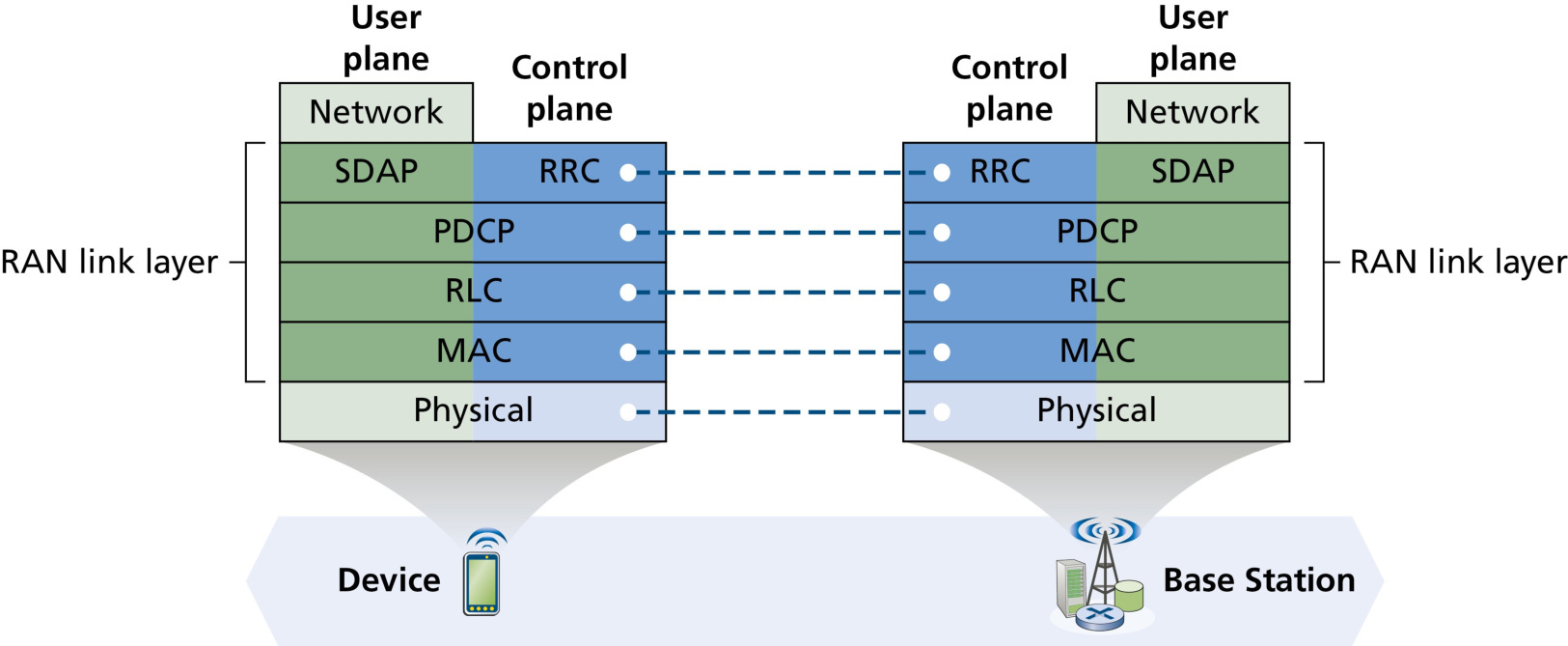 图 7.31 用户设备与基站的 5G RAN 协议栈(Figure 7.31: 5G RAN protocol stacks at the user device and base station)
