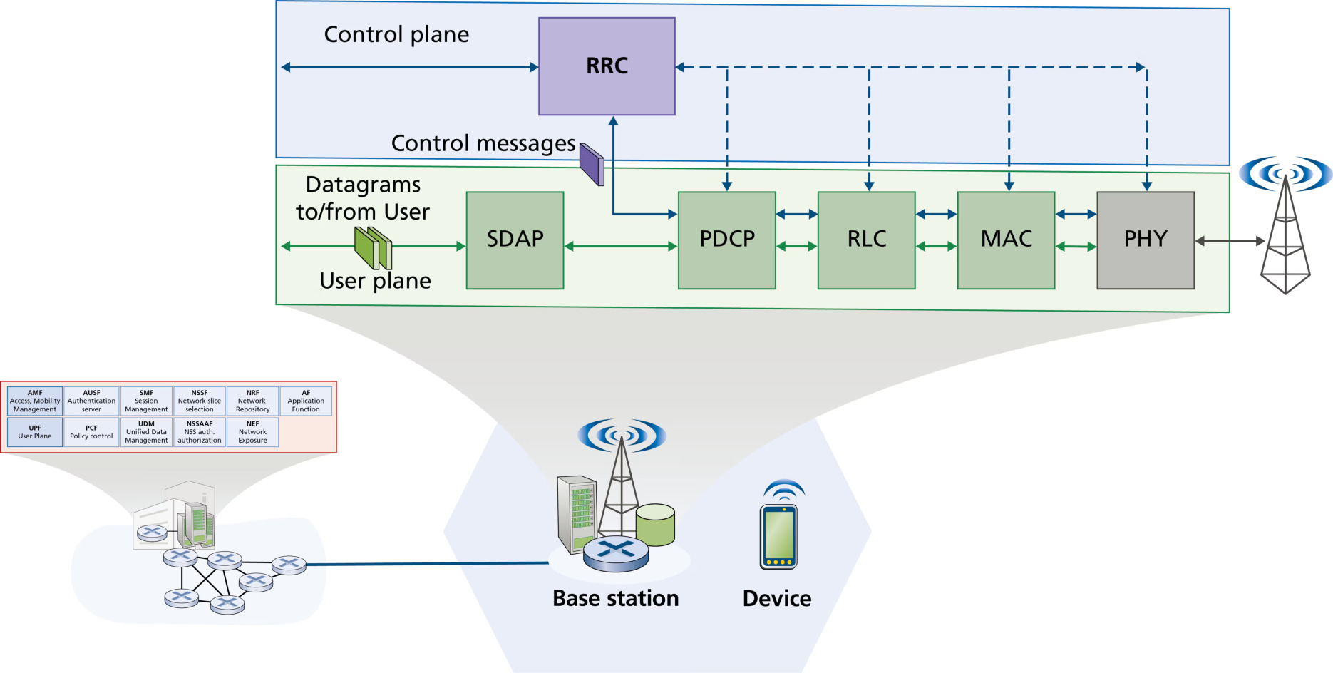 图 7.32 5G 基站 RAN 控制与包处理管线(Figure 7.32: 5G base station RAN control and packet-processing pipeline)