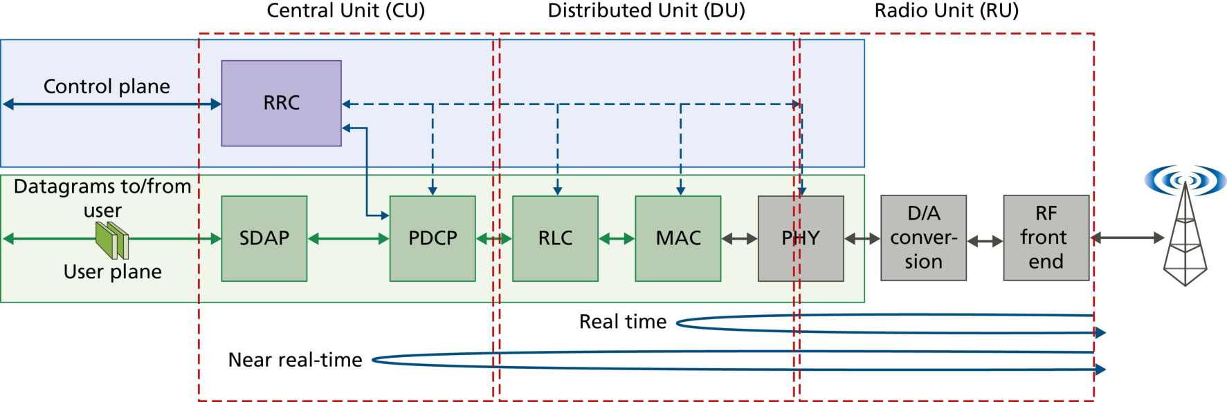 图 7.33 分解:5G 基站功能拆分为三个「单元」(Figure 7.33: Disaggregation: functional split of a 5G base station into three "units")