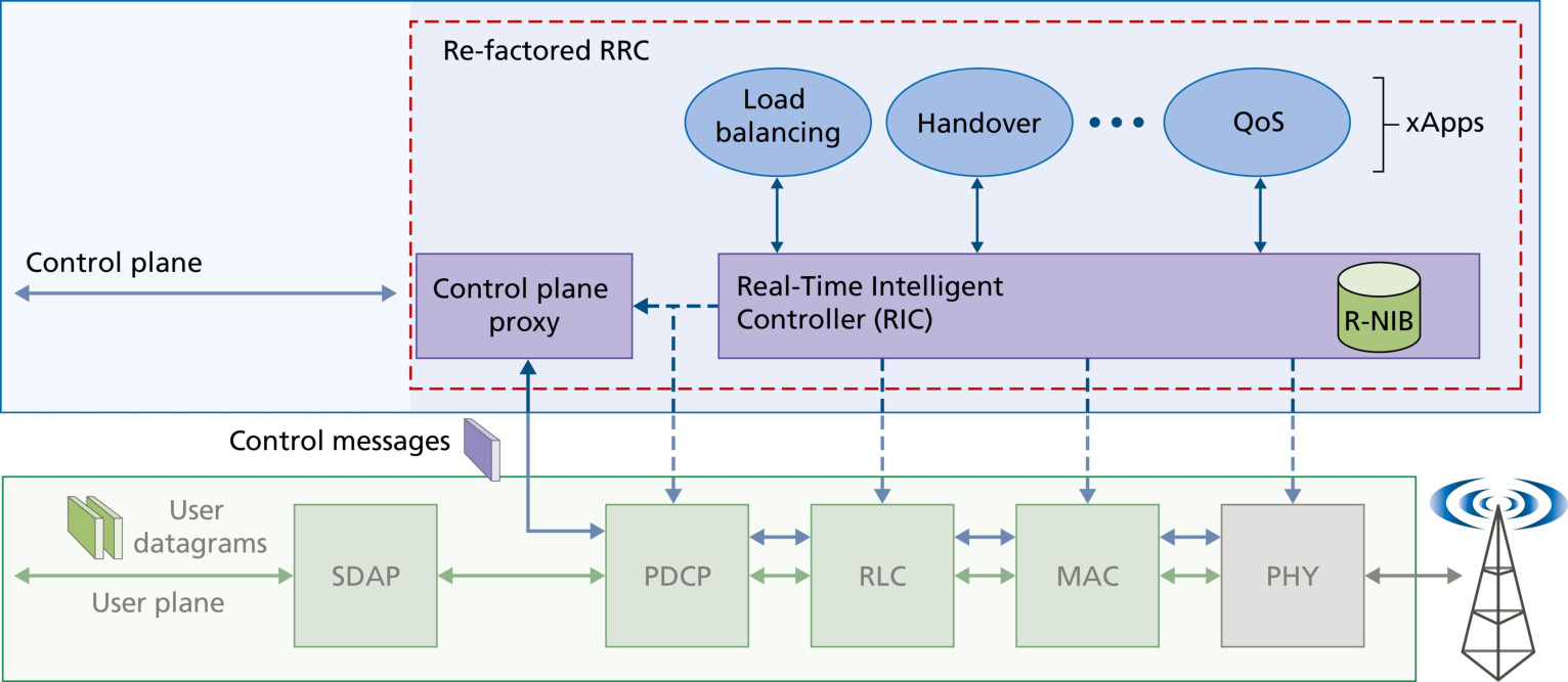 图 7.33 分解:5G 基站功能拆分为三个「单元」(Figure 7.33: Disaggregation: functional split of a 5G base station into three "units")
