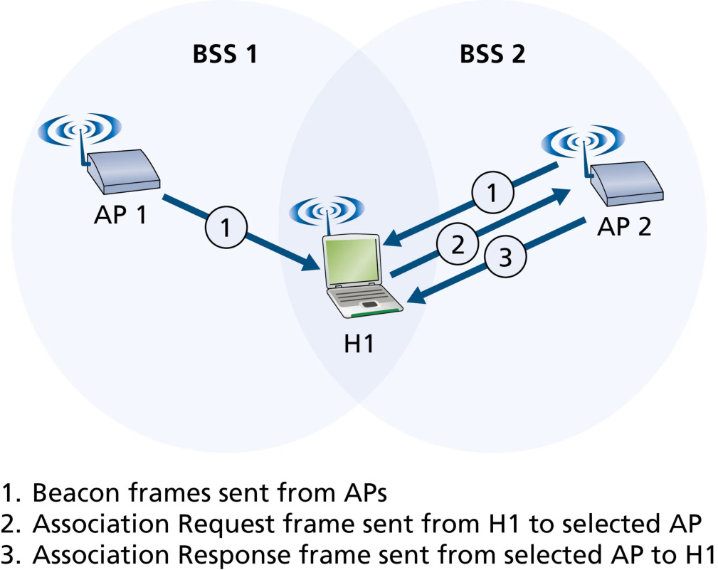 图 7.35 与 WiFi 网络关联(Figure 7.35: Associating with a WiFi network)