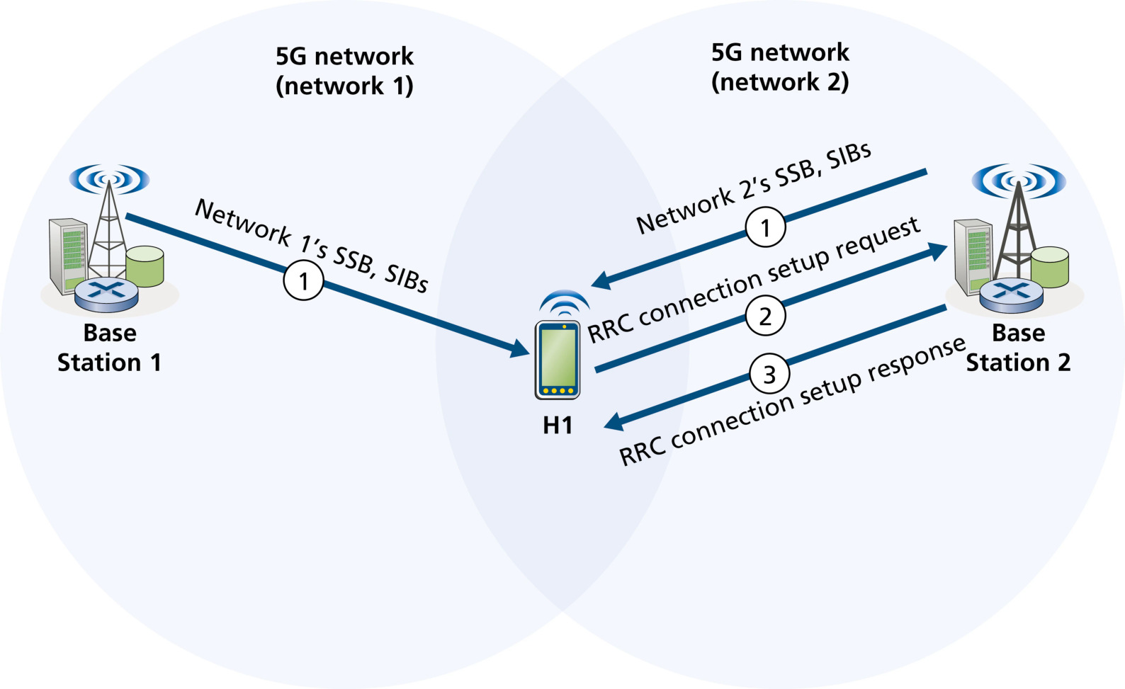 图 7.36 与 5G 网络关联(Figure 7.36: Associating with a 5G network)