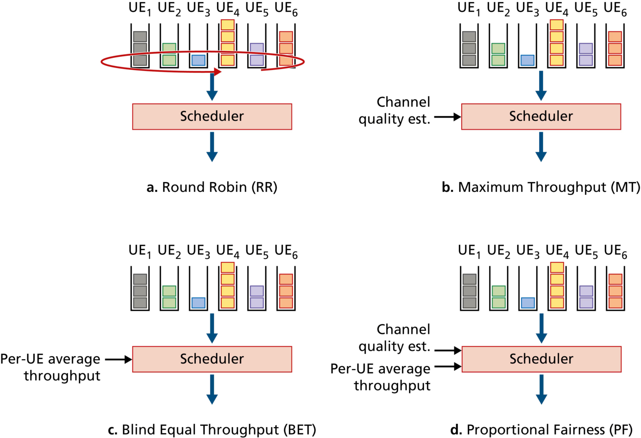 图 7.37 四种 MAC 调度算法及其使用的测量(Figure 7.37: Four MAC scheduling algorithms, measurements used)