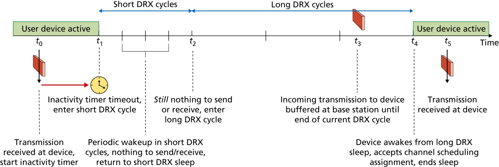 图 7.38 用户设备的轻睡眠周期:短与长 DRX 周期(Figure 7.38: A user device's light sleep cycle, with short and long DRX cycles)