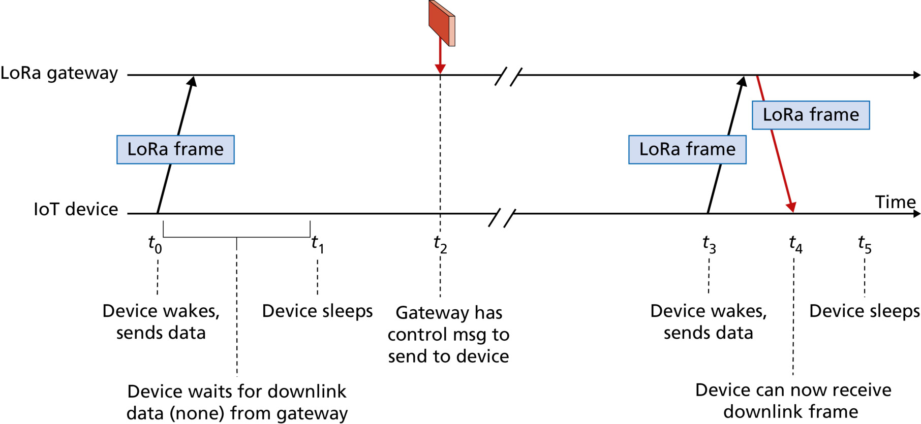 图 7.39 LoRa 唤醒即发(Figure 7.39: LoRa wake-and-send)