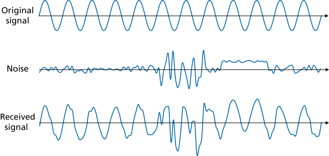 图 7.4 原始信号、噪声与含噪接收信号(Figure 7.4: Original signal, noise, and noisy received signal)