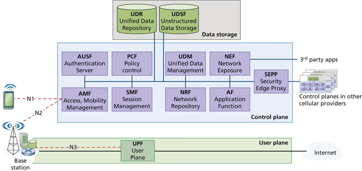 图 7.40 5G 核心网:关键网络功能(Figure 7.40: 5G Core: key network functions)
