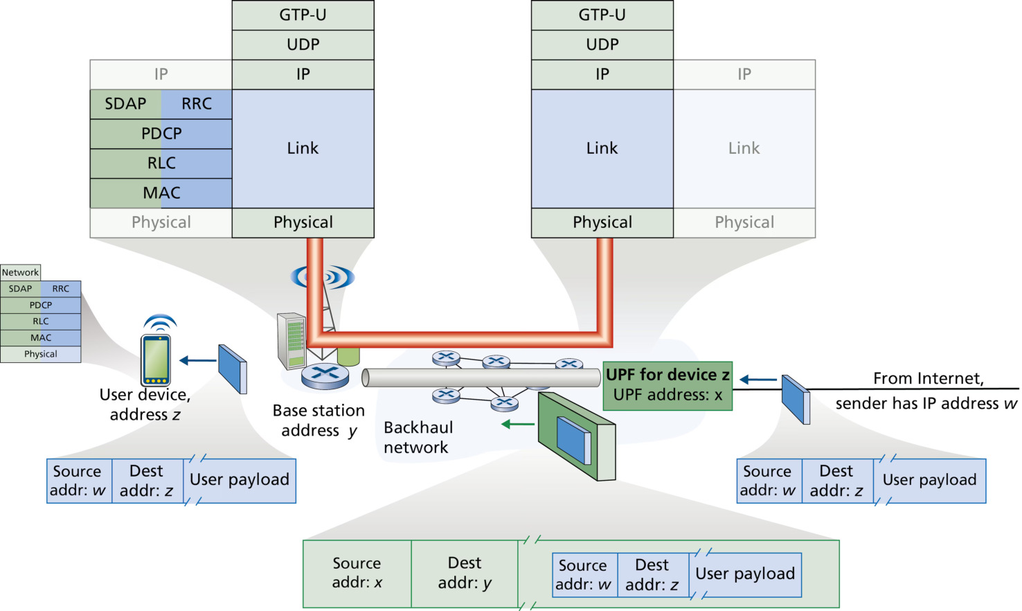 图 7.41 5G 协议栈与隧道(Figure 7.41: 5G protocol stacks, with tunneling)