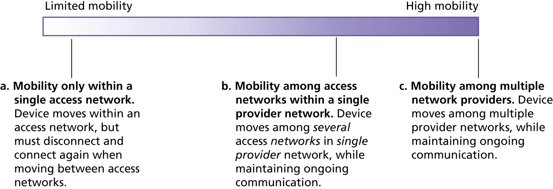 图 7.43 设备保持连接时的不同移动程度(Figure 7.43: Various degrees of mobility, as a device maintains connectivity)