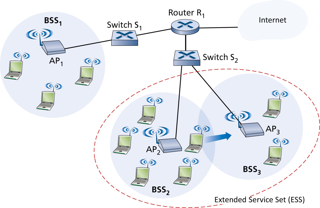 图 7.44 WiFi:ESS 内的切换(Figure 7.44: WiFi: handover within the ESS)