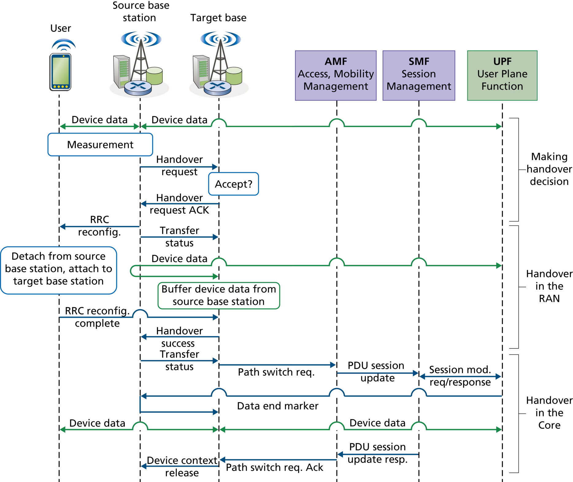 图 7.45 设备切换:RAN 与核心网动作(Figure 7.45: Device handover: RAN and Core actions)