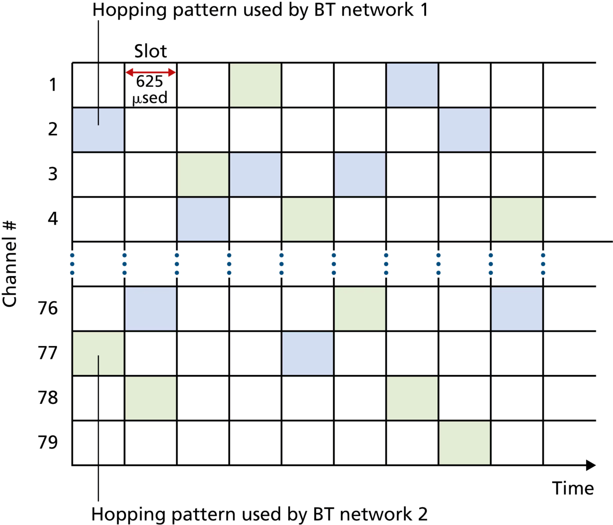 图 7.46 蓝牙随时间的跳频(Figure 7.46: Bluetooth frequency hopping over time)