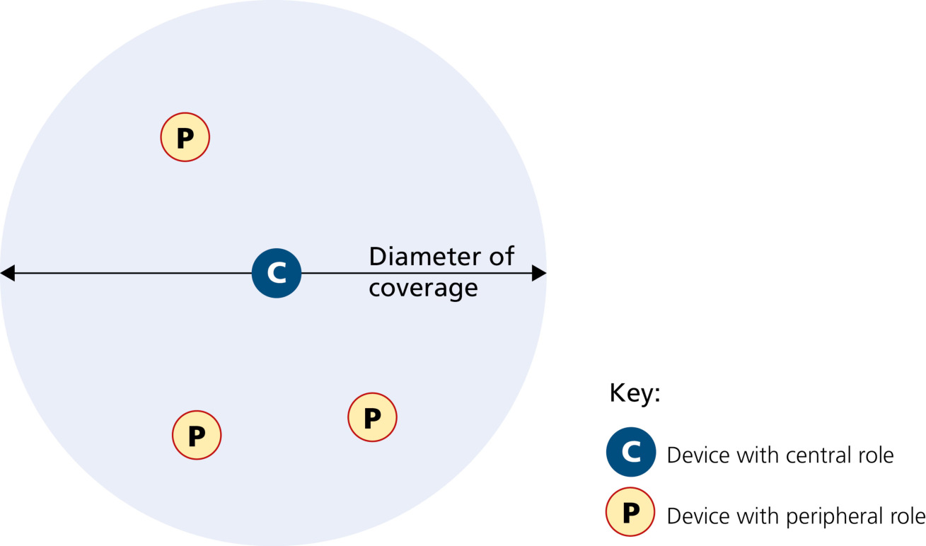 图 7.47 蓝牙微微网(Figure 7.47: A Bluetooth piconet)