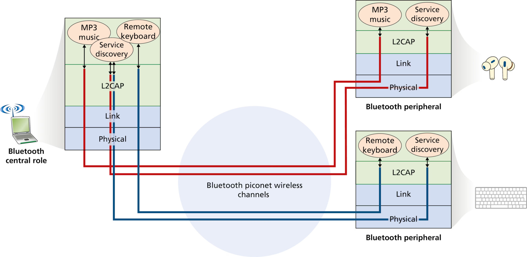 图 7.48 蓝牙协议栈(Figure 7.48: Bluetooth protocol stack)
