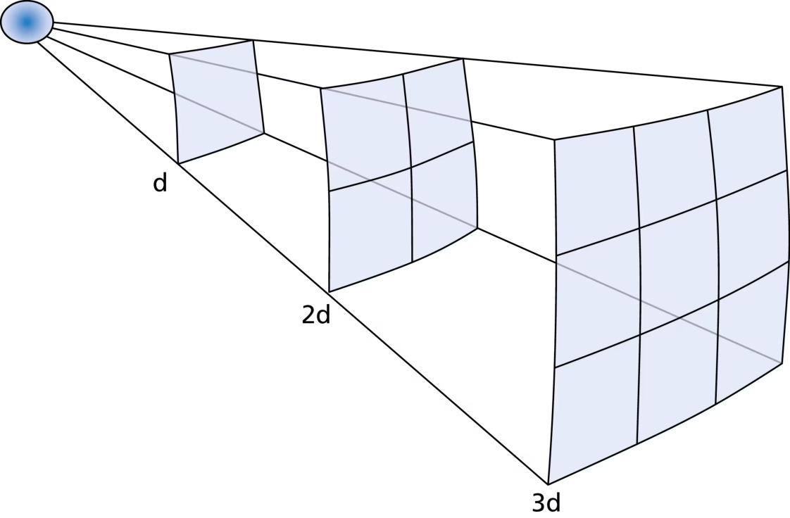 图 7.5 自由空间路径损耗随收发距离平方递减(Figure 7.5: Free space path loss decreases according to the square of the distance between transmitter and receiver)