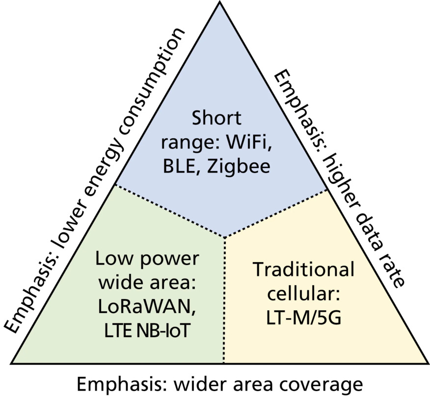 图 7.51 IoT 通信技术及其侧重(Figure 7.51: IoT communication technologies and their emphases)