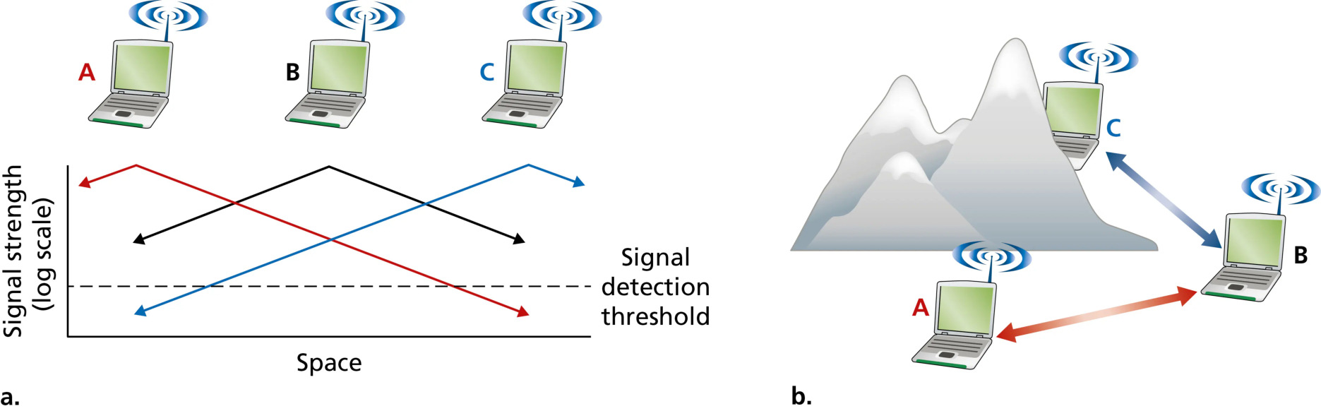 图 7.6 隐藏终端:A 与 B 可互听、B 与 C 可互听、但 A 与 C 不能互听(Figure 7.6: Hidden terminals: A and B can hear each other, B and C can hear each other, but A and C cannot hear each other)