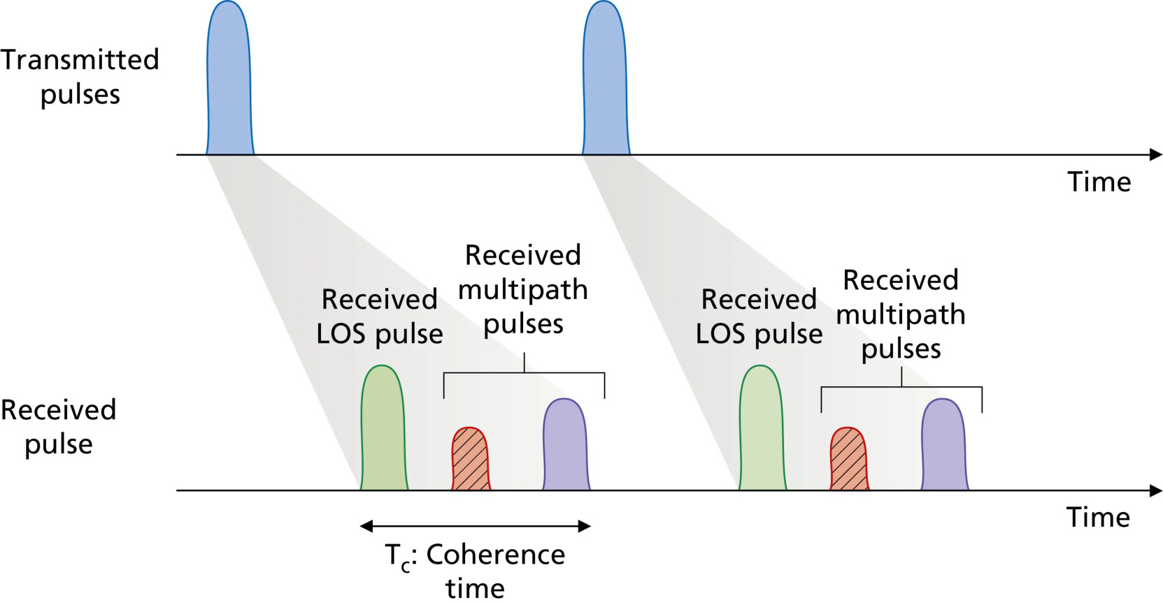 图 7.8 多径反射决定相干时间(Figure 7.8: Multipath reflections determine coherence time)